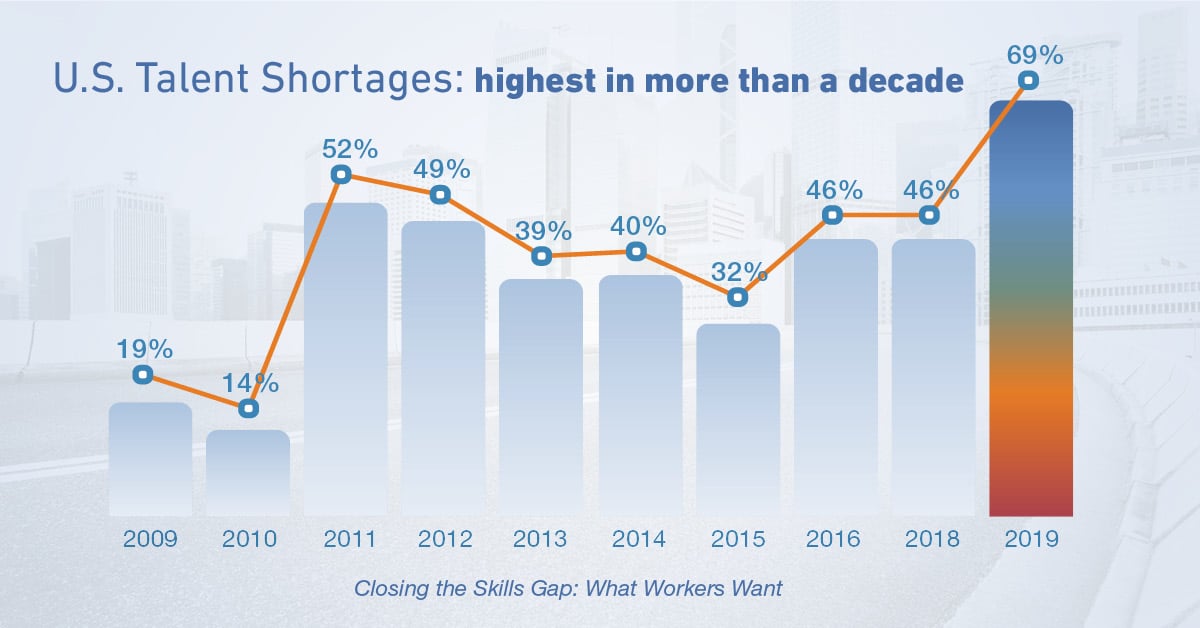 us-talent-shortage-over-time